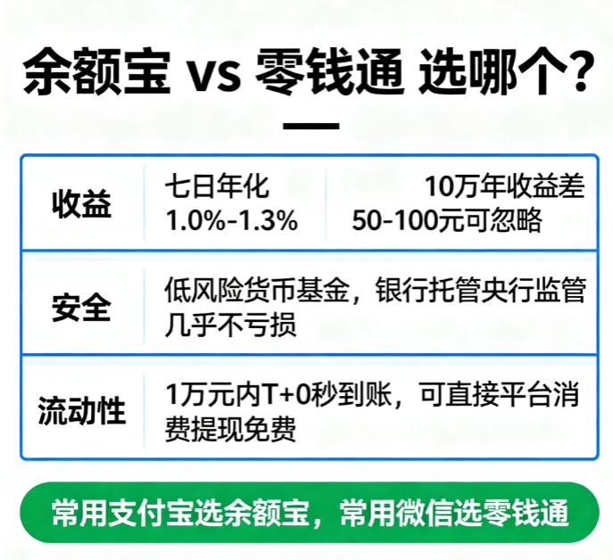 闲钱理财选余额宝还是零钱通?收益差距大吗?