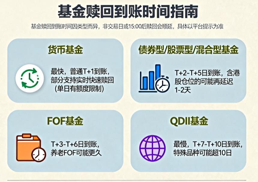基金赎回后资金多久到账？