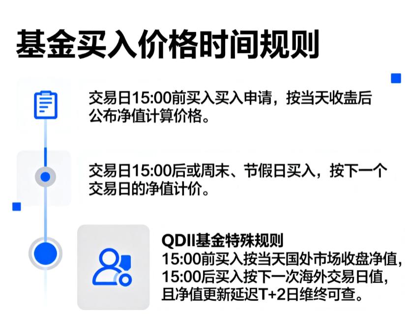 买基金的价格是按当天的还是前一天的？
