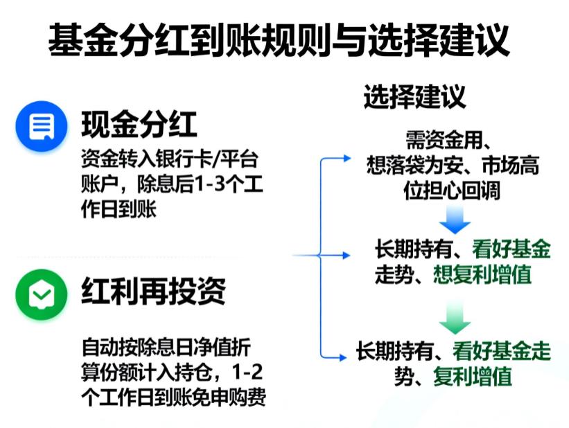 基金分红是怎么到账的？有两种方式怎么选？