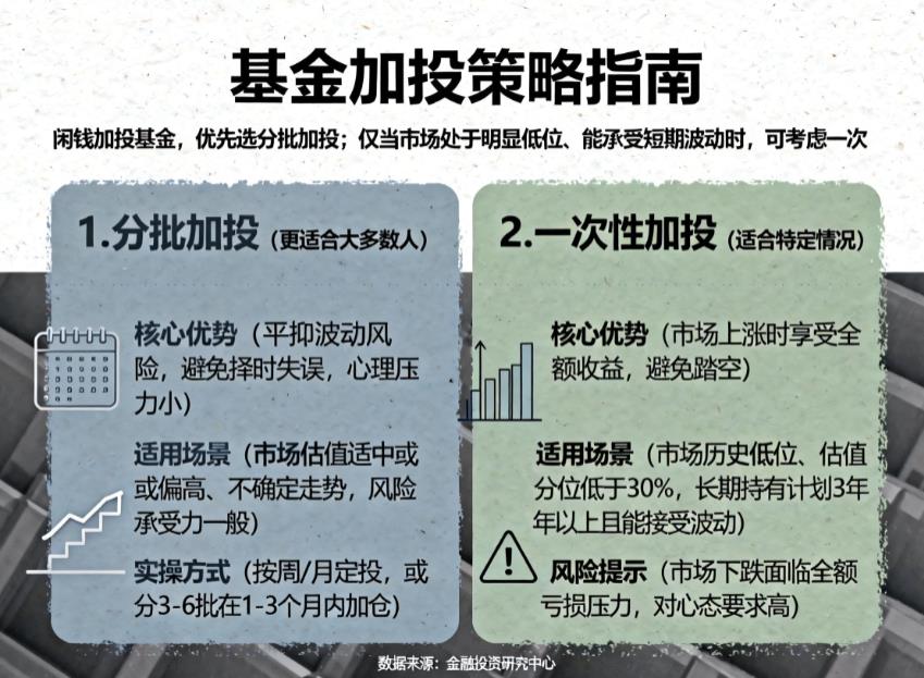 闲钱是一次性加投基金还是分批加？