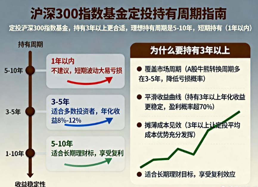定投沪深300指数基金，持有多久合适？