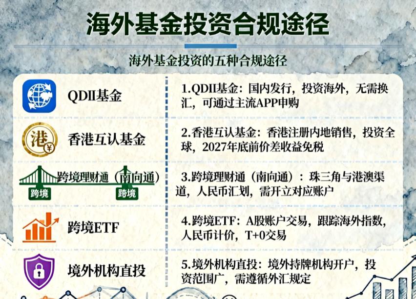 150万想投资海外基金,有哪些途径?