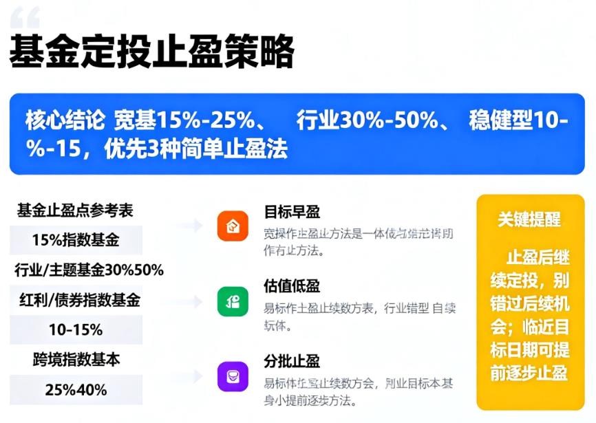 基金定投止盈点设置多少合适？怎么止盈？