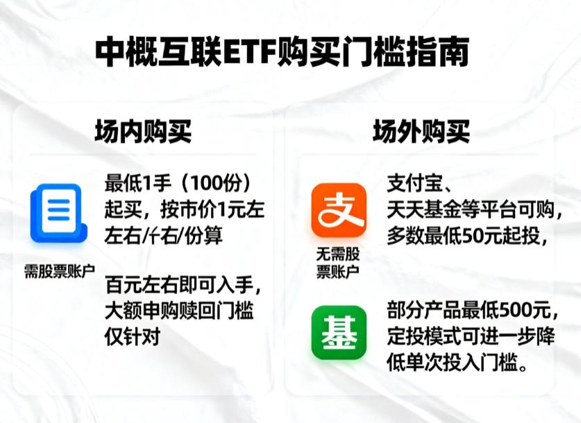 中概互联ETF购买门槛多少?最低起投?