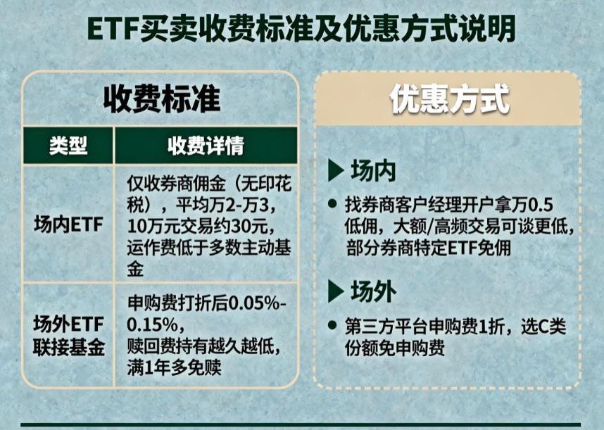ETF买卖收费标准高吗？能有优惠吗？