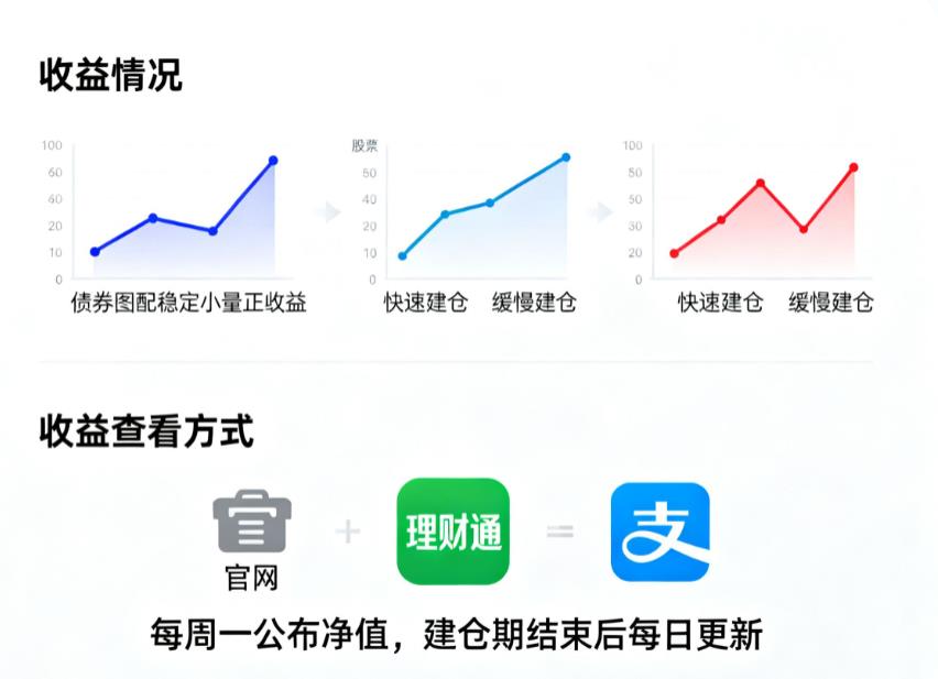 新基金建仓期有收益吗?能看到收益情况吗?