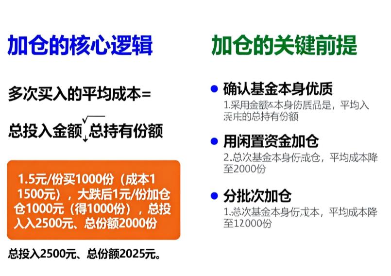 基金大跌后加仓合适吗？能降低持仓成本吗？