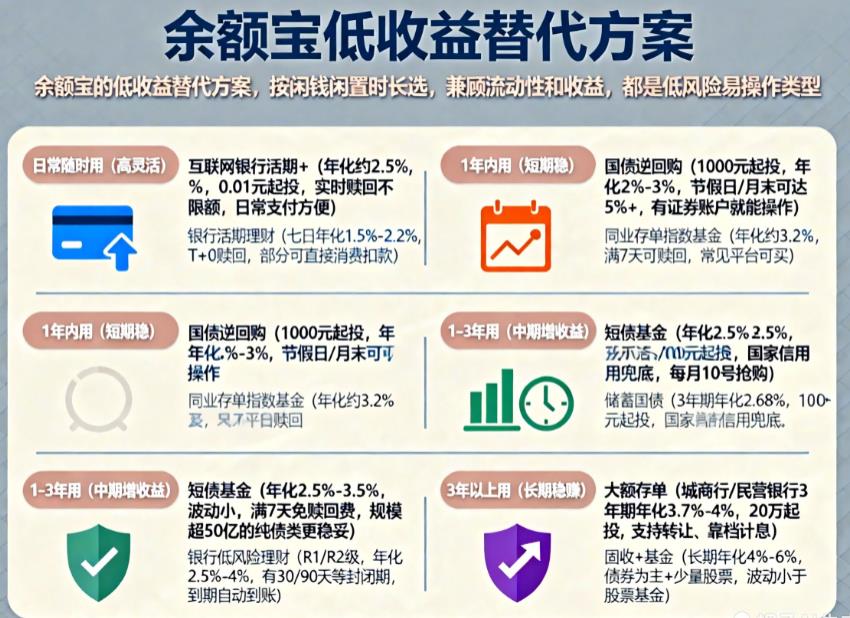余额宝收益低，替代闲钱理财方式推荐？