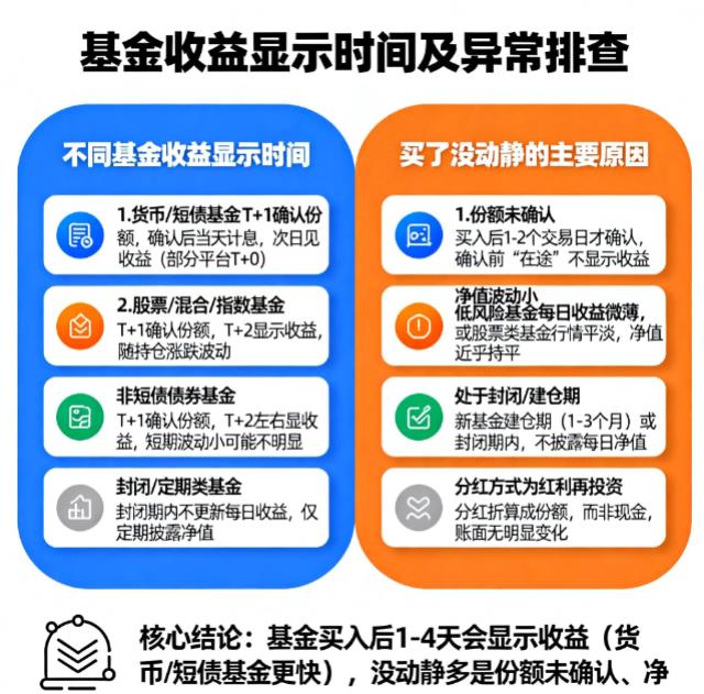 基金买入后多久会产生收益?为什么买了之后没动静?