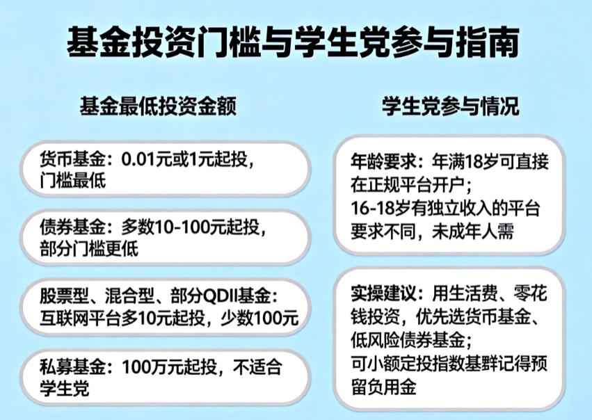 买基金最低需要多少钱？学生党也能参与基金投资吗？