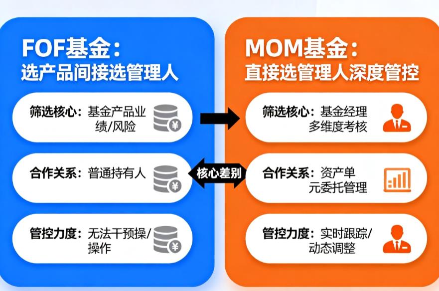 FOF基金和MOM基金，选管理人的方式不一样吗？