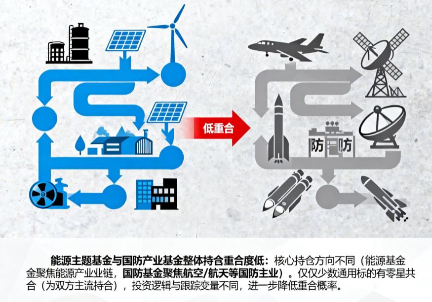核电行业主题基金和军工基金，持仓重合度高不高？