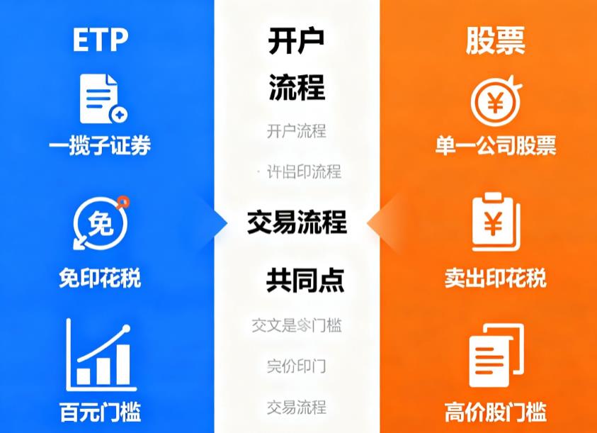 买ETF基金需要单独开户吗？和买股票一样吗？