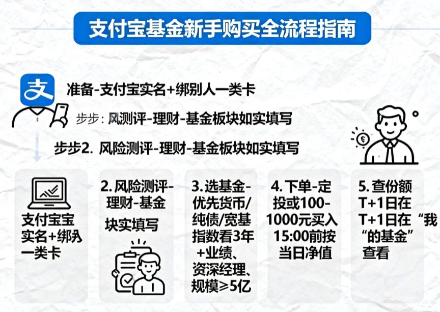新手买基金，详细操作步骤是啥？一步步咋弄？