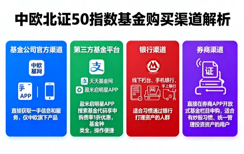 中欧北证50这类北证50相关基金,能在哪买?