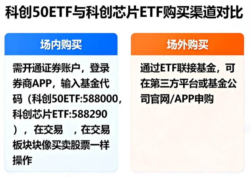 科创50ETF和科创芯片ETF,购买入口有区别吗?