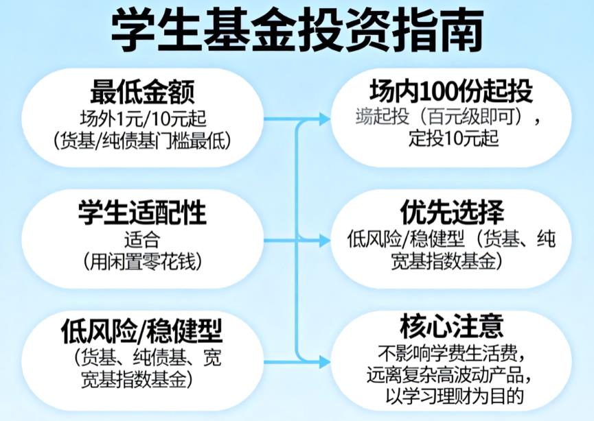 买基金最低要准备多少钱?适合学生吗?