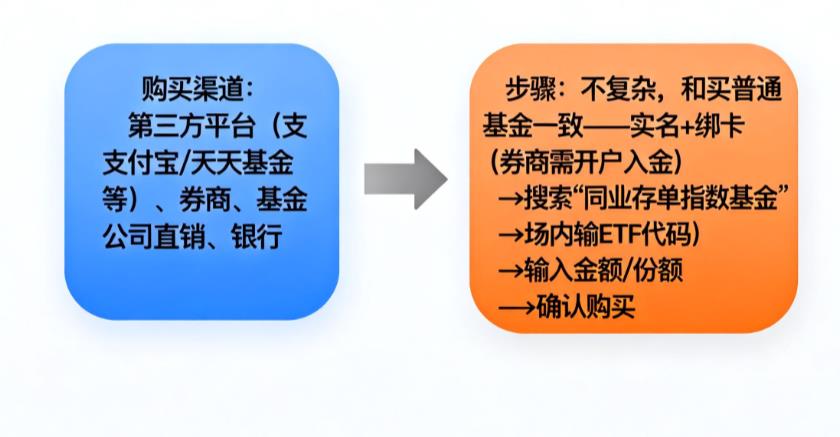 同业存单指数基金在哪买?购买步骤复杂不?