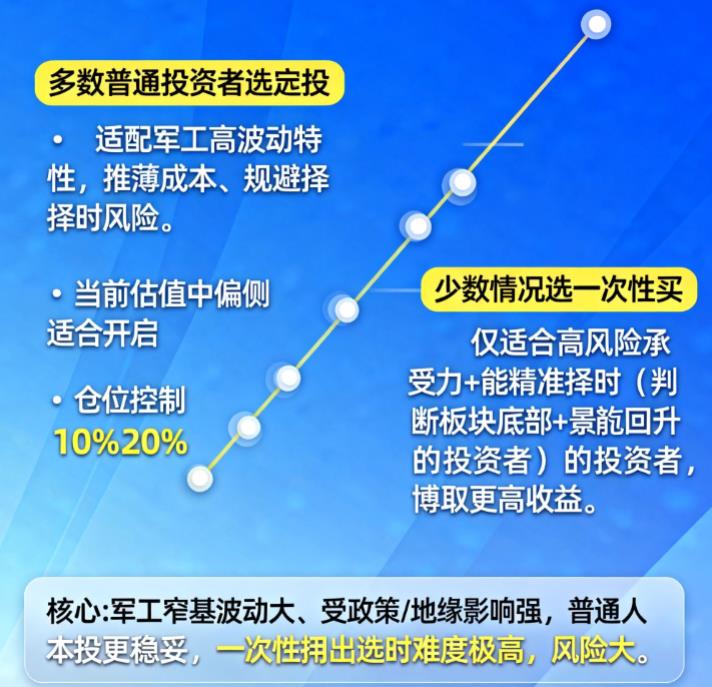 军工基金这类窄基指数基金,选定投还是一次性买?
