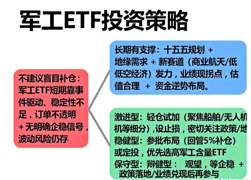 军工ETF调整这么久了，能补仓吗？