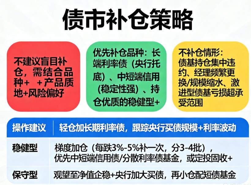 债券市场持续调整，能补仓吗？