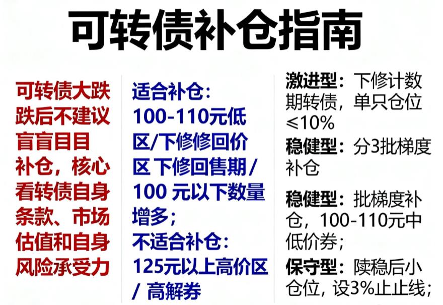 可转债跌了这么多，现在能补仓吗？