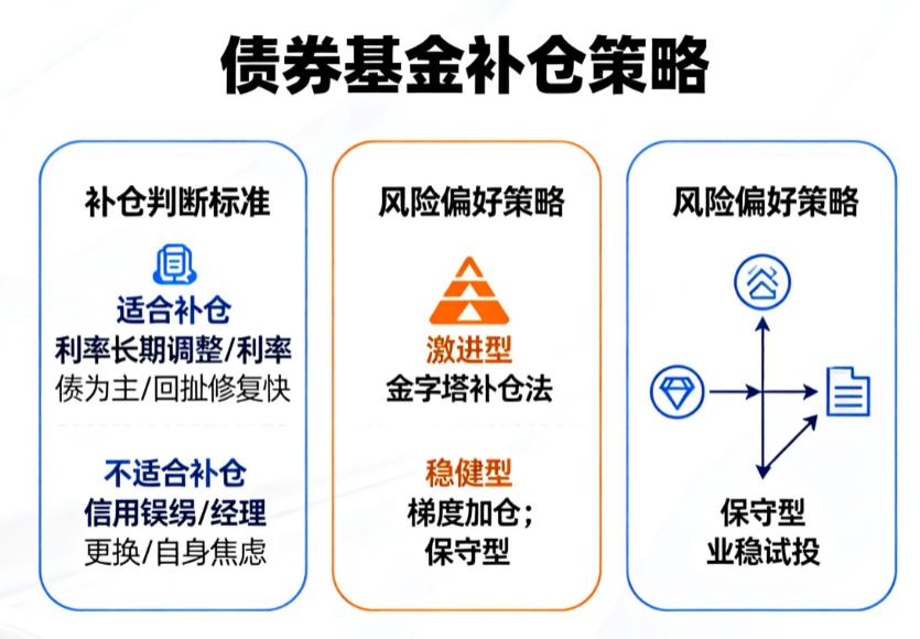 我买的债券基金最近也跌了，能补仓吗？