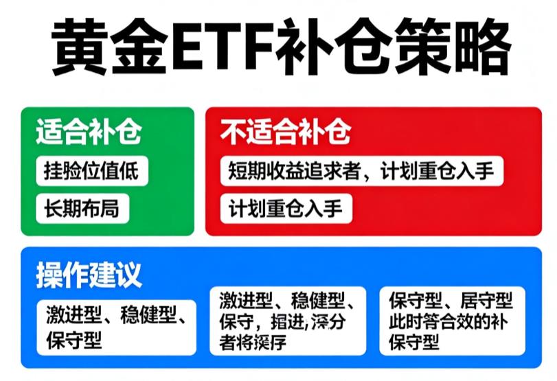 黄金ETF跌了这么多，现在能补仓吗？