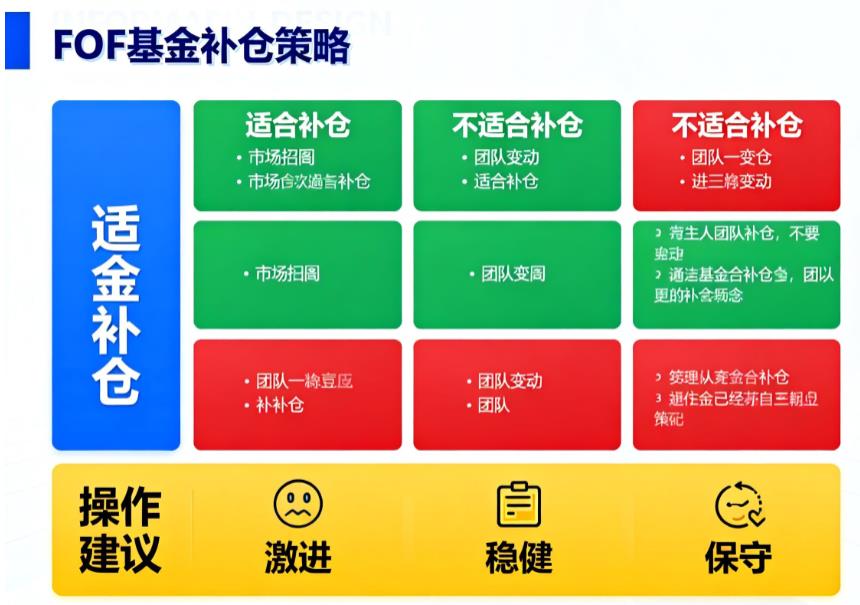 我的FOF基金也跌了，能补仓吗？