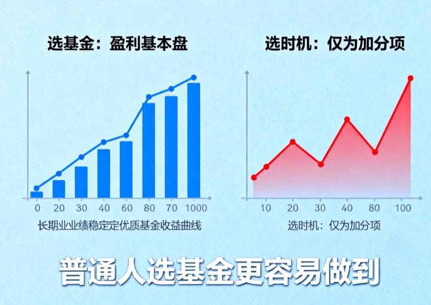基金赚钱靠选时机还是选基金？普通人哪个更容易做到？