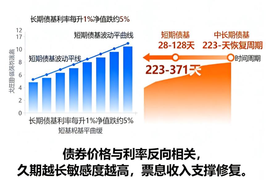 债券基金受利率调整影响大不大?调整后多久能恢复?
