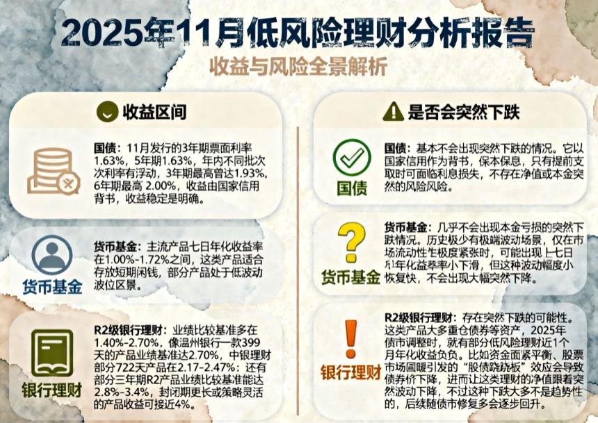 低风险理财的收益一般在什么区间?会不会突然下跌?