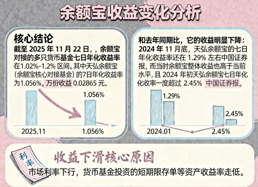 余额宝现在七日年化多少？和去年比收益降了没？