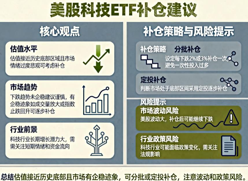 美股科技ETF大跌2.15%,现在补仓合适吗?