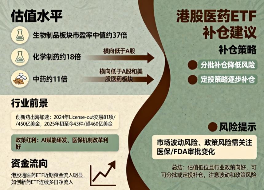 港股医药ETF大跌后横盘,值得补仓吗?