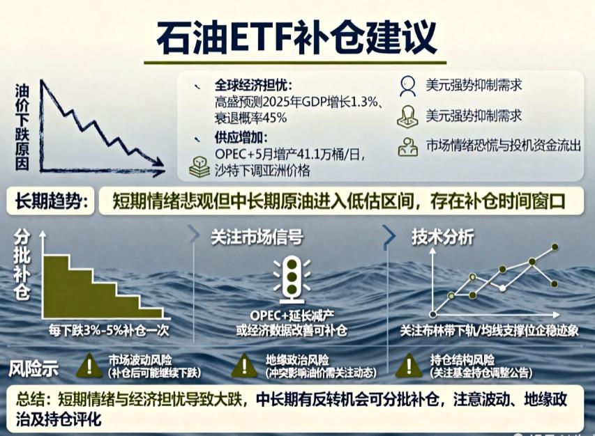石油相关ETF跟随油价大跌，现在补仓吗？
