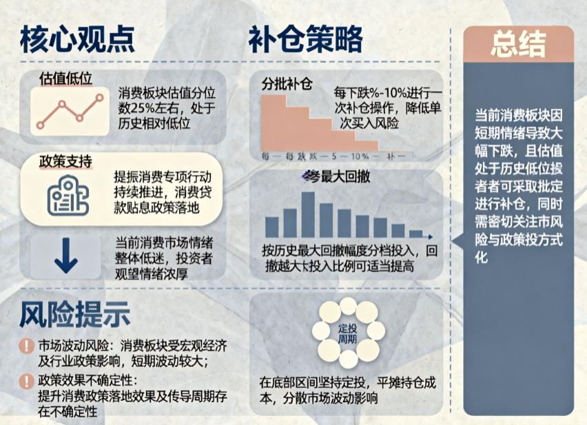 消费贷支持下的消费主题基金仍大跌，能补仓吗？