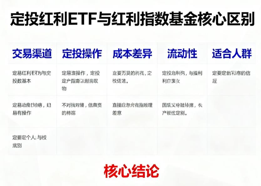 定投红利ETF和红利指数基金，有啥区别？