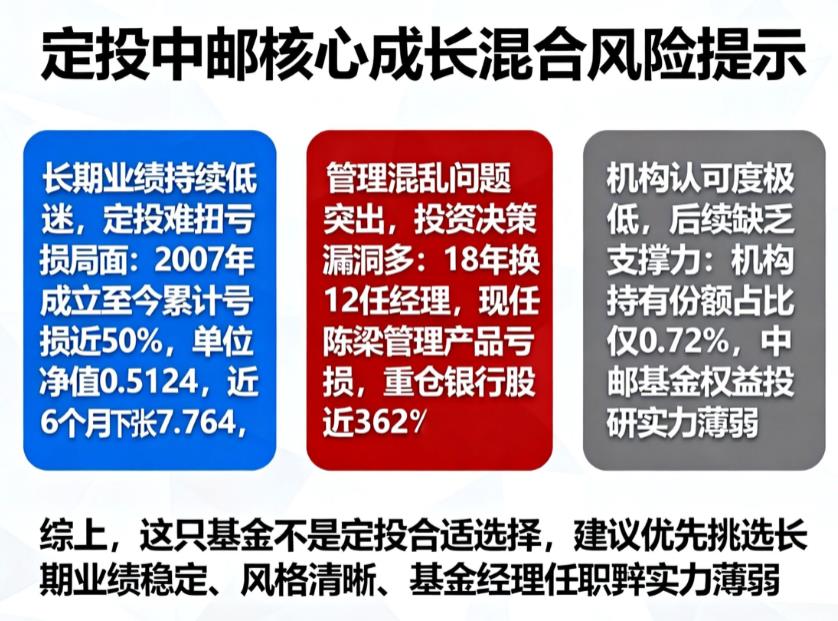 定投中邮核心成长混合这类混合型基金靠谱不？