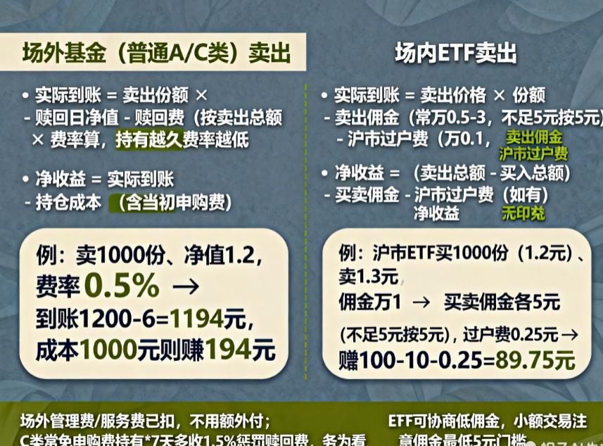 基金卖出收益咋算？扣除手续费后实际能拿多少？