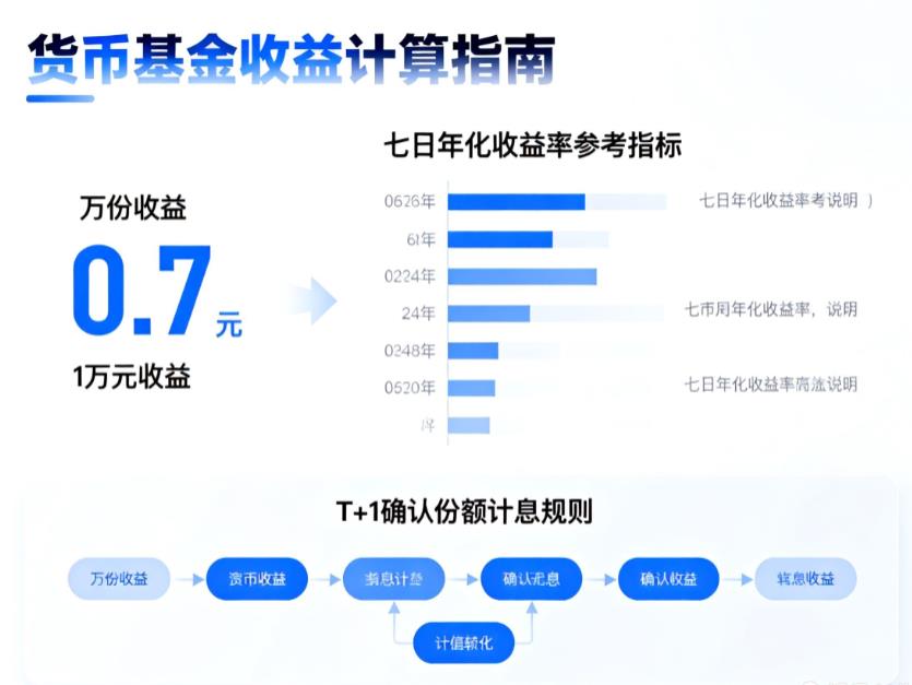 货币基金收益咋计算？是按天计息吗？