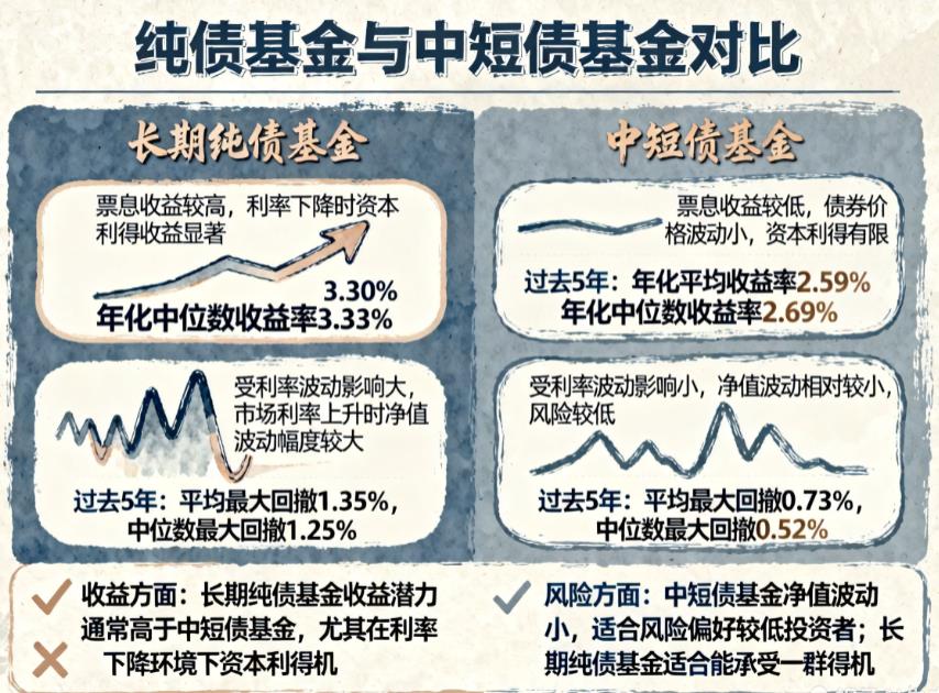 纯债基金和中短债基金,收益差距大吗?风险呢?