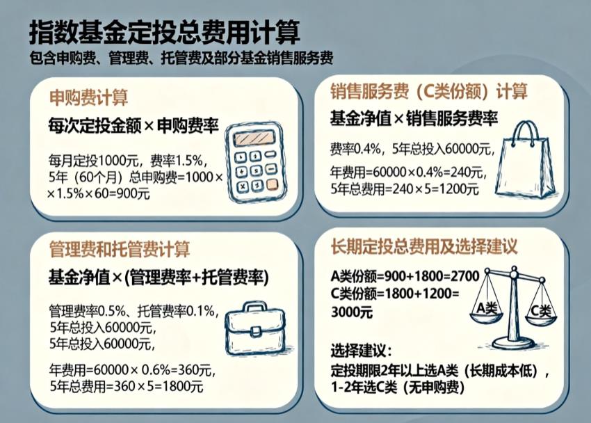 指数基金定投的总费用咋算？长期下来高不高？