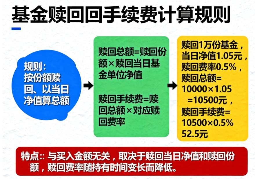 基金赎回时的手续费,是按买入金额还是市值算?