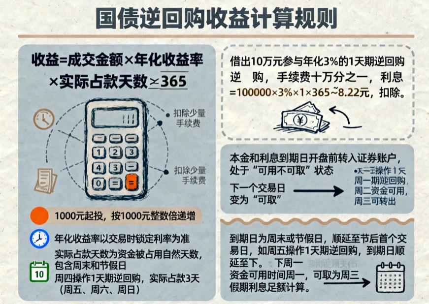 国债逆回购收益咋计算？利息啥时候到账？