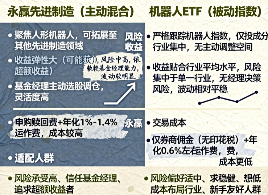 永赢先进制造和机器人ETF，都是制造业该咋选？
