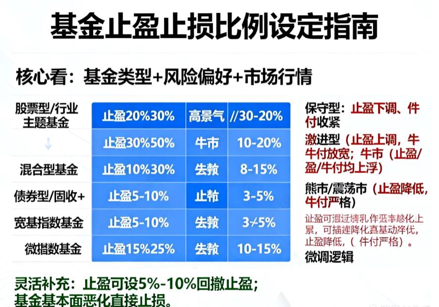 基金止盈止损比例，涨多少止盈、跌多少止损？