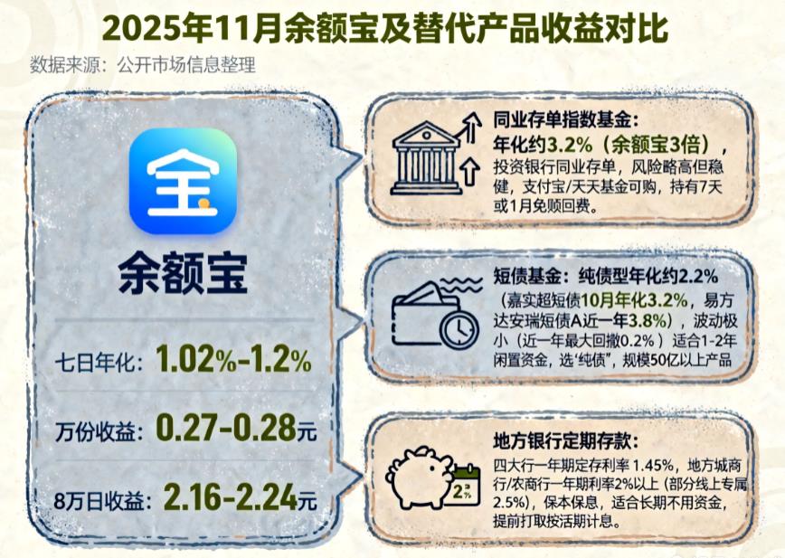 余额宝存8万一天能赚多少？有收益更高的产品吗？
