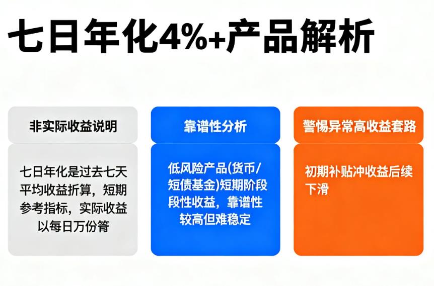 看到有些产品写着“七日年化4%+”，这是实际到手收益吗？靠谱吗？